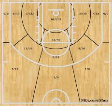 Michael Jordan Shot Chart 1991 Playoffs Message Board