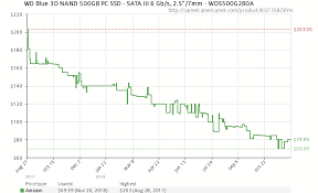 Ssd Prices Continue To Fall Now Upgrade Your Hard Drive