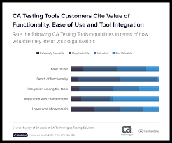 Ca Mainframe Research Chart Ca Testing Tools Customers Cite