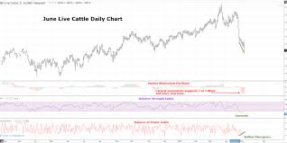 Live Cattle Futures Tuesday Technicals Trilateral