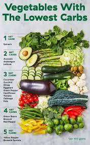 Vegetables And Fruits With The Lowest Carbs Best Cooking Recipes Low Carb Fruit Carbs Keto Meal Plan