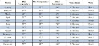 All Inclusive Kitty Hawk Tide Chart Kitty Hawk Vacation Rentals