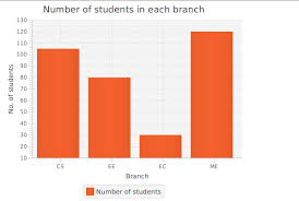 Javafx Bar Chart Javatpoint