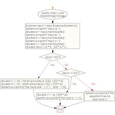 Java Exercises Solve Quadratic Equations W3resource