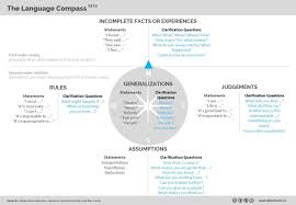 The Art Of Asking Good Questions With The Fact Finder Compasso