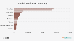 Penduduk malaysia tahun ini dianggarkan berjumlah 32.7 juta orang berbanding 32.5 juta pada 2019 dengan kadar pertumbuhan penduduk tahunan sebanyak 0.4 peratus, menurut penerbitan anggaran penduduk semasa malaysia 2020. Jumlah Penduduk Indonesia 269 Juta Jiwa Terbesar Keempat Di Dunia Databoks