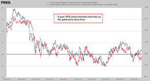 gold an overview of macroeconomic price drivers