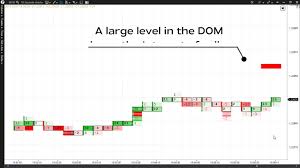 Searching For Important Levels With Dom Levels Indicator In The Atas Platform
