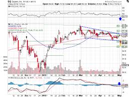 Square Stock Breaks Down After Weak Guidance