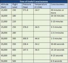 Time Of Useful Consciousness Skybrary Aviation Safety