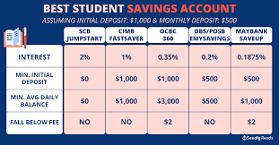 Get up to 3.00% p.a. Best Saving Accounts For Students 2020