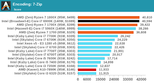 Benchmarking Performance Cpu Encoding Tests The Amd Zen