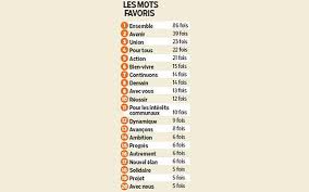 Municipales Tous Ensemble Le Slogan Prefere Des Candidats Le Parisien