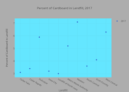 Percent Of Cardboard In Landfill 2017 Scatter Chart Made