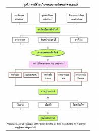 กระบวนการวางแผน 5 ขั้น ตอน