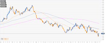 Gbp Usd Technical Analysis Cable Is Trapped In A Tight 80