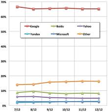 Google Still Worlds Most Popular Search Engine By Far But