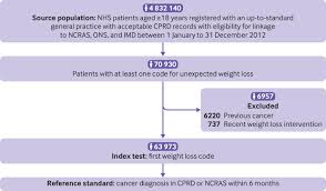Prioritising Primary Care Patients With Unexpected Weight Loss For Cancer Investigation Diagnostic Accuracy Study The Bmj