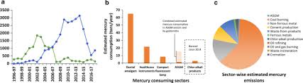 It is good written piece of legislation that covers the diverse areas of environmental pollution. Implementation Of The Minamata Convention To Manage Mercury Pollution In India Challenges And Opportunities Environmental Sciences Europe Full Text