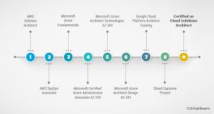 Cloud computing students will receive a thorough grounding in cloud computing, understanding its characteristics, key benefits, common security and. Cloud Architect Certification Course In San Francisco
