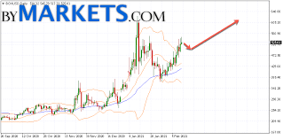 The expected maximum price is $56,655.340, minimum price $38,525.631. Bitcoin Cash Bchusd Forecast On February 15 21 2021 Bymarkets Com