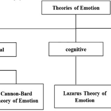 One of the important issues in emotion theory—the role of cognitive appraisal embed this work in a general model of emotion, which identifies the. Pdf Emotion Models A Review