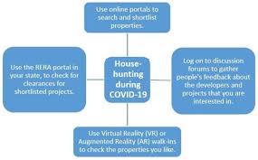 There's so much to understand and process, from selecting step 9: Should You Buy A Home During The Covid 19 Pandemic Housing News