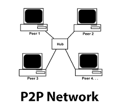 Here each computer acts as a node for file sharing within the formed network. Advantages And Disadvantages Of Peer To Peer Network It Release