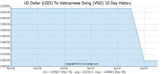 Forex Vnd Chart Analisis Candlestick Forex