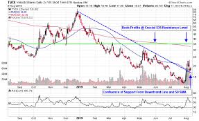 3 Vix Etfs To Trade Heightened Market Volatility