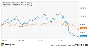 Why Activision Blizzard Stock Plunged 26 In 2018 The