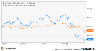 why activision blizzard stock plunged 26 in 2018 the