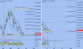 Iconomi Tradingview