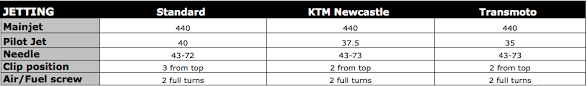 2017 ktm 250exc 300exc jetting specs transmoto