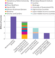It is expected to achieve an efficacy of 65%. Reserving Coronavirus Disease 2019 Vaccines For Global Access Cross Sectional Analysis The Bmj