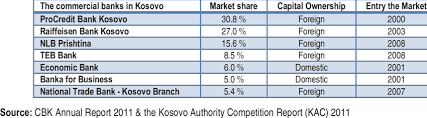 Flutra shuku portfolio management specialist at raiffeisen bank kosova kosovo. The Banking Structure In Kosovo Download Table