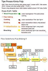 Mulai dari dataran rendah hingga dataran tinggi. Buatlah Bagan Proses Pembuatan Kertas Masnurul