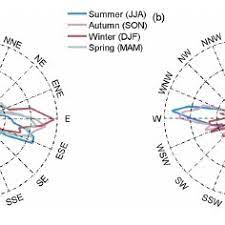 Wind Direction Near Me The Frequency Of Wind Direction Plotted By Wind Rose For Four Seasons... |  Download Scientific Diagram