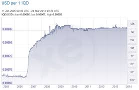 Iraqi Dinar Chart Currency Exchange Rates