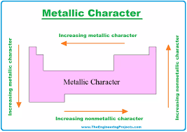 Metallic And Nonmetallic Character ( Read ) | Chemistry | Ck-12 Foundation