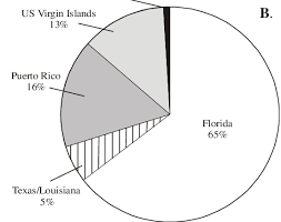 pie charts comparing the extent of coral reefs a and the