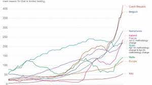 Le taux de positivité reste en revanche stable à 8,8 %. Coronavirus La Belgique Est Desormais Le Deuxieme Pays Europeen Avec Le Plus Haut Taux D Incidence