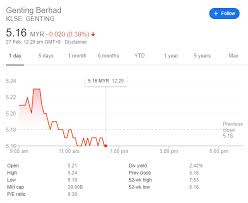 Singapore exchange limited (sgx, sgx: Genting Share Price Declines Amidst Covid 19 Any5354