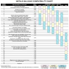 Omega Shielding Products Metals Galvanic Compatibility Chart