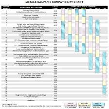 omega shielding products metals galvanic compatibility chart