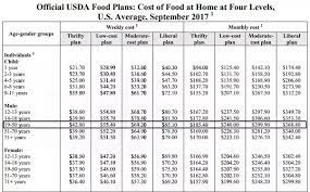 Sep 25, 2020 · the average cost of food per month for one person ranges from $150 to $300, depending on age. If You Eat Frugal How Much Do You Spend On Your Food Per Month Quora