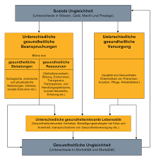 Die grafik teufelskreise der armut macht deutlich, weshalb der faire handel eine notwendige alternative ist. Warum Reiche Langer Leben Knoten Maschen