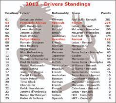 Maybe you would like to learn more about one of these? Ferrari 2012 F1 Drivers Standings