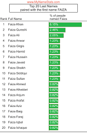Faiza name meaning is successful one, winner, victorious, triumphant. Faiza First Name Statistics By Mynamestats Com