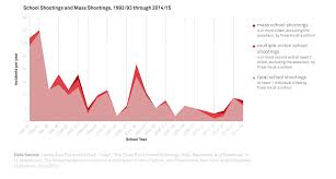 School Shootings Study Graph Mass Killings Studies